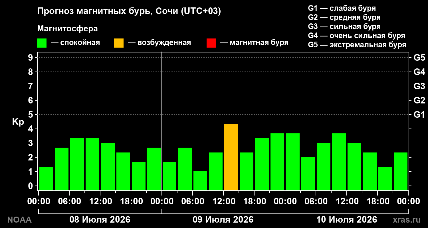 Прогноз геомагнитного индекса Kp на трое суток