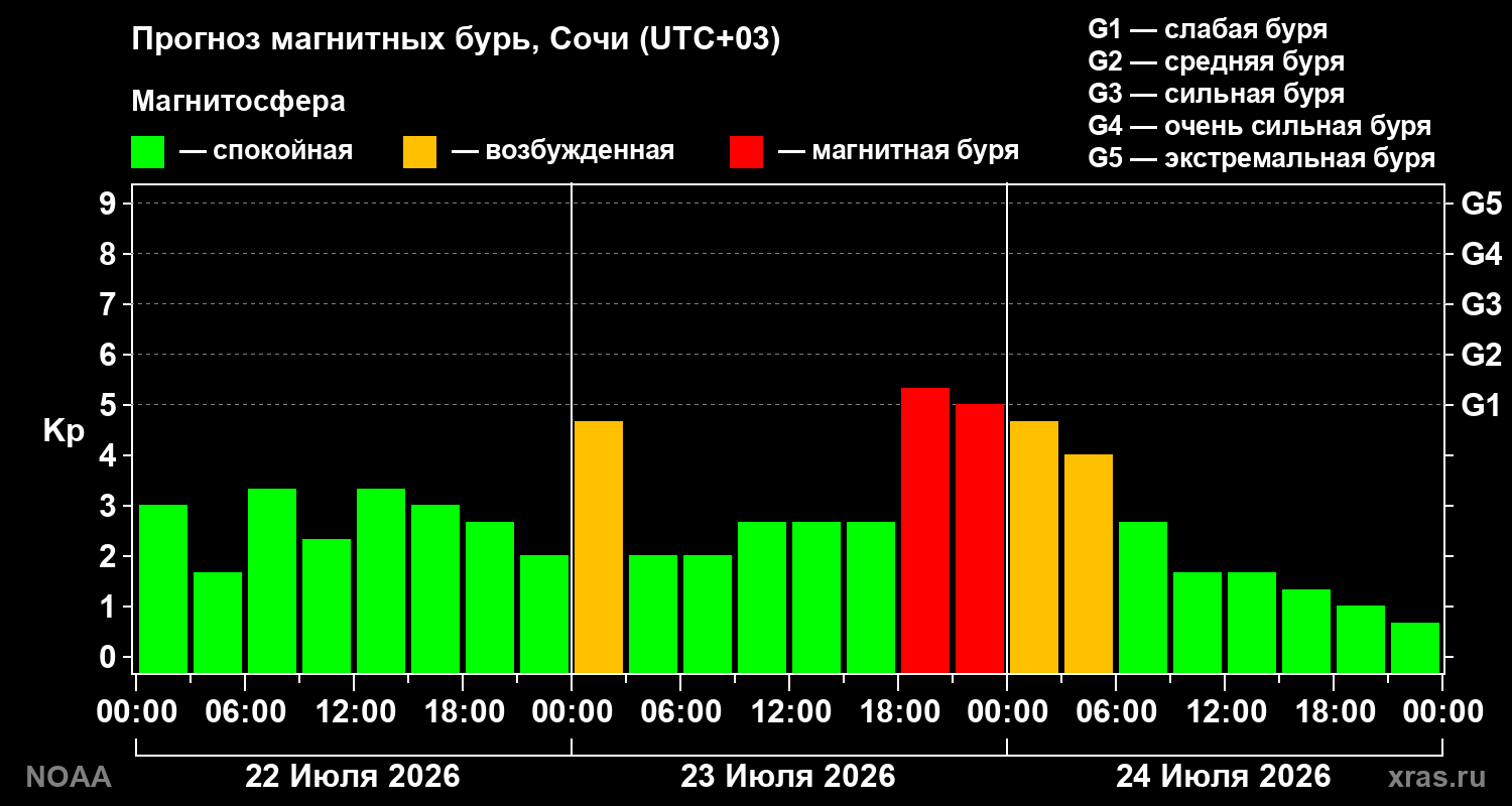 Прогноз геомагнитного индекса Kp на трое суток