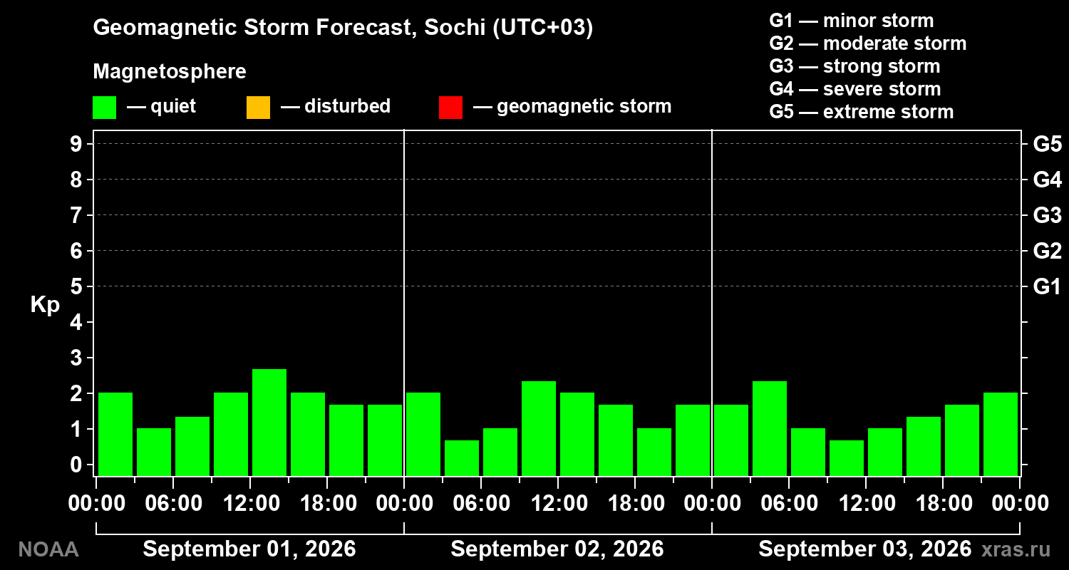 Geomagnetic index Kp forecast for three days