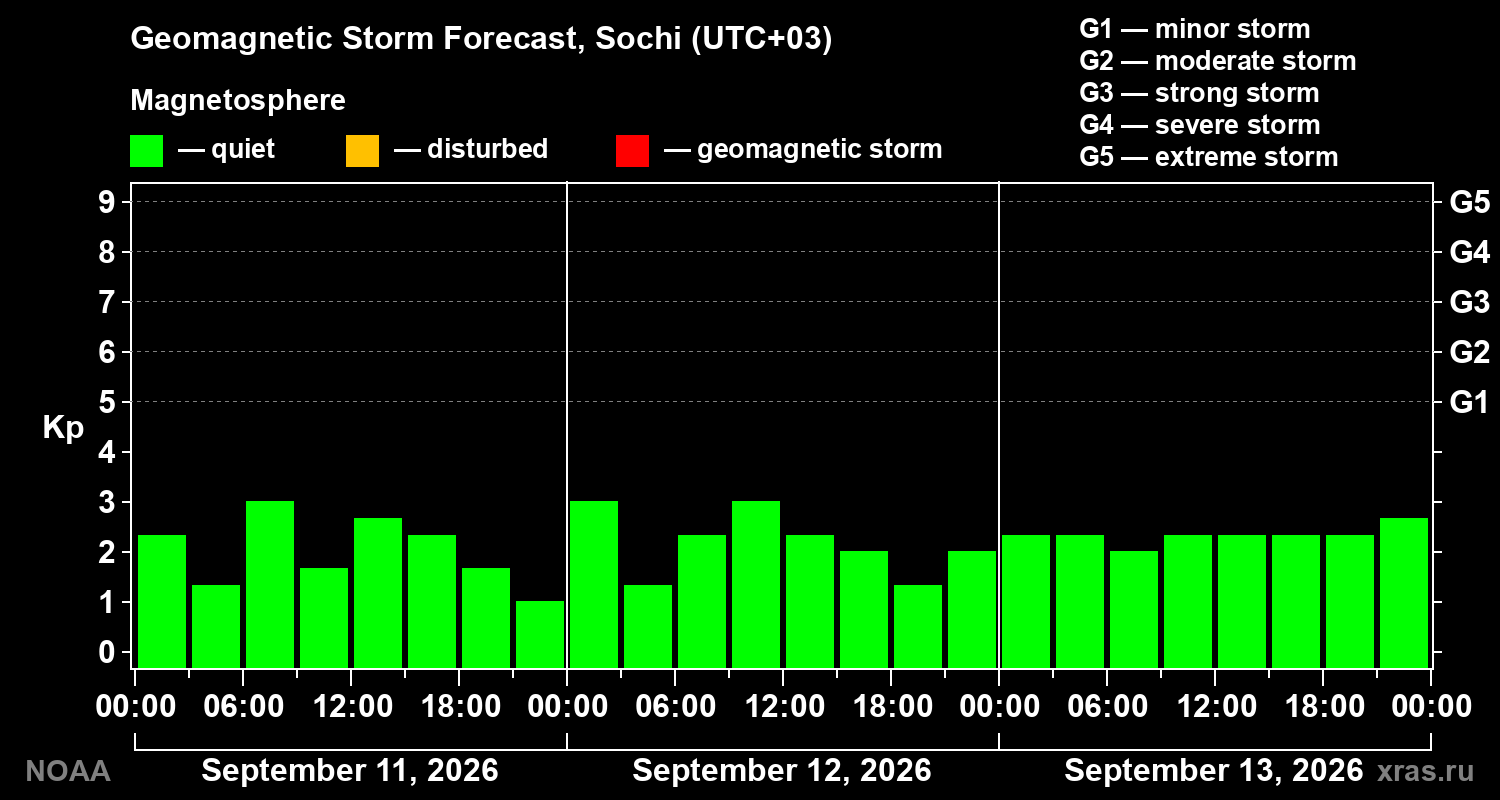 Geomagnetic index Kp forecast for three days