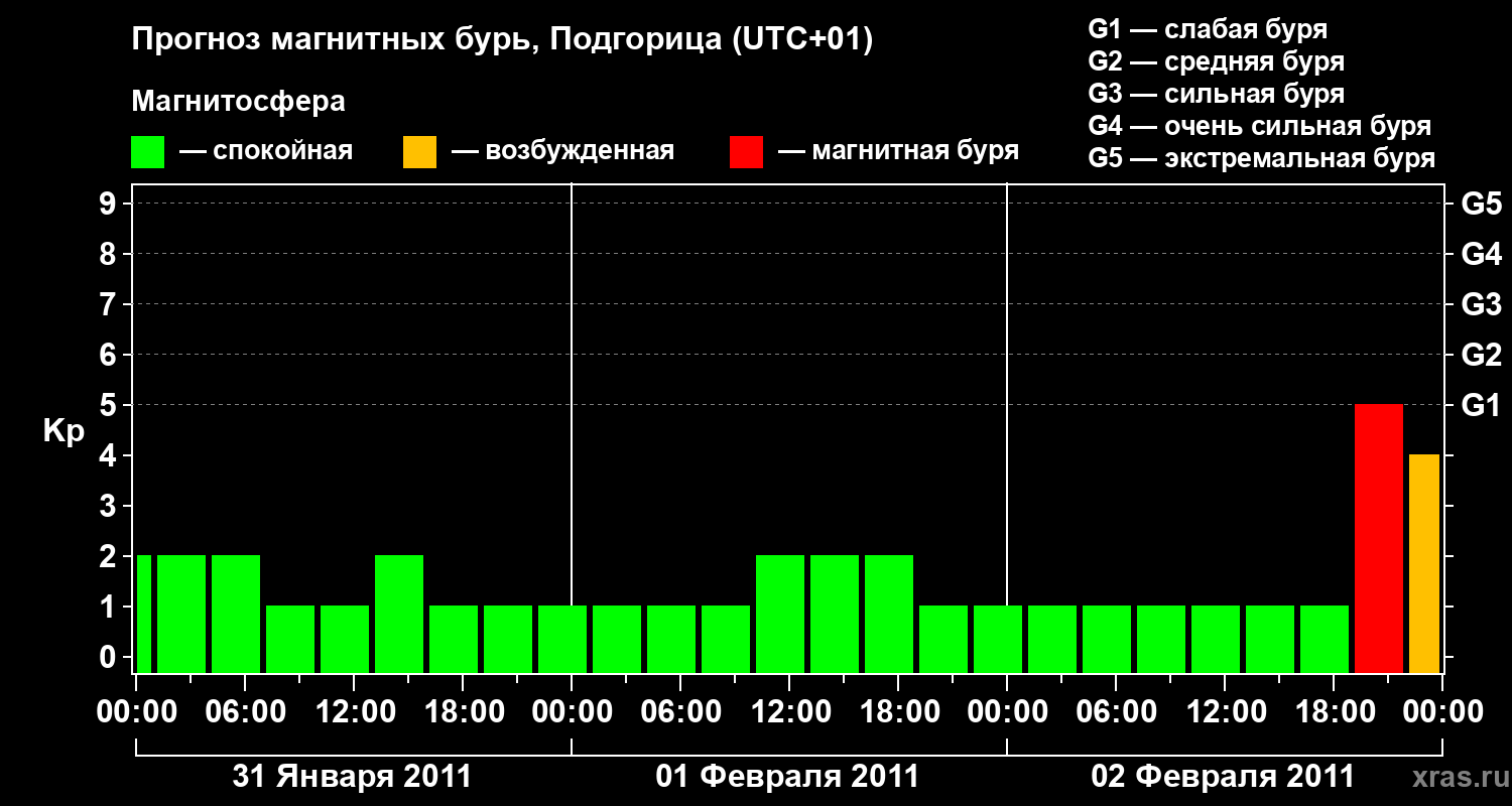 Прогноз геомагнитного индекса&nbsp;Kp