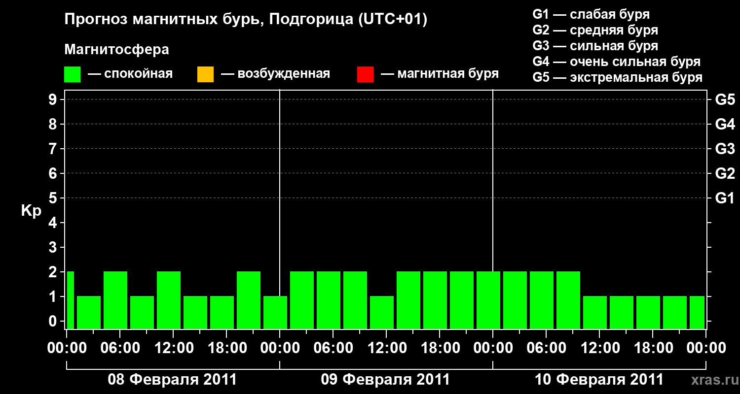 Прогноз геомагнитного индекса&nbsp;Kp