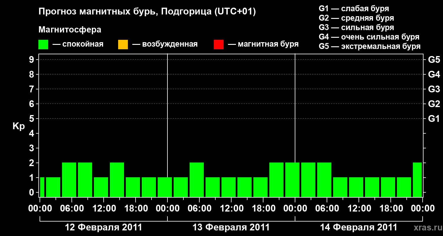 Прогноз геомагнитного индекса&nbsp;Kp