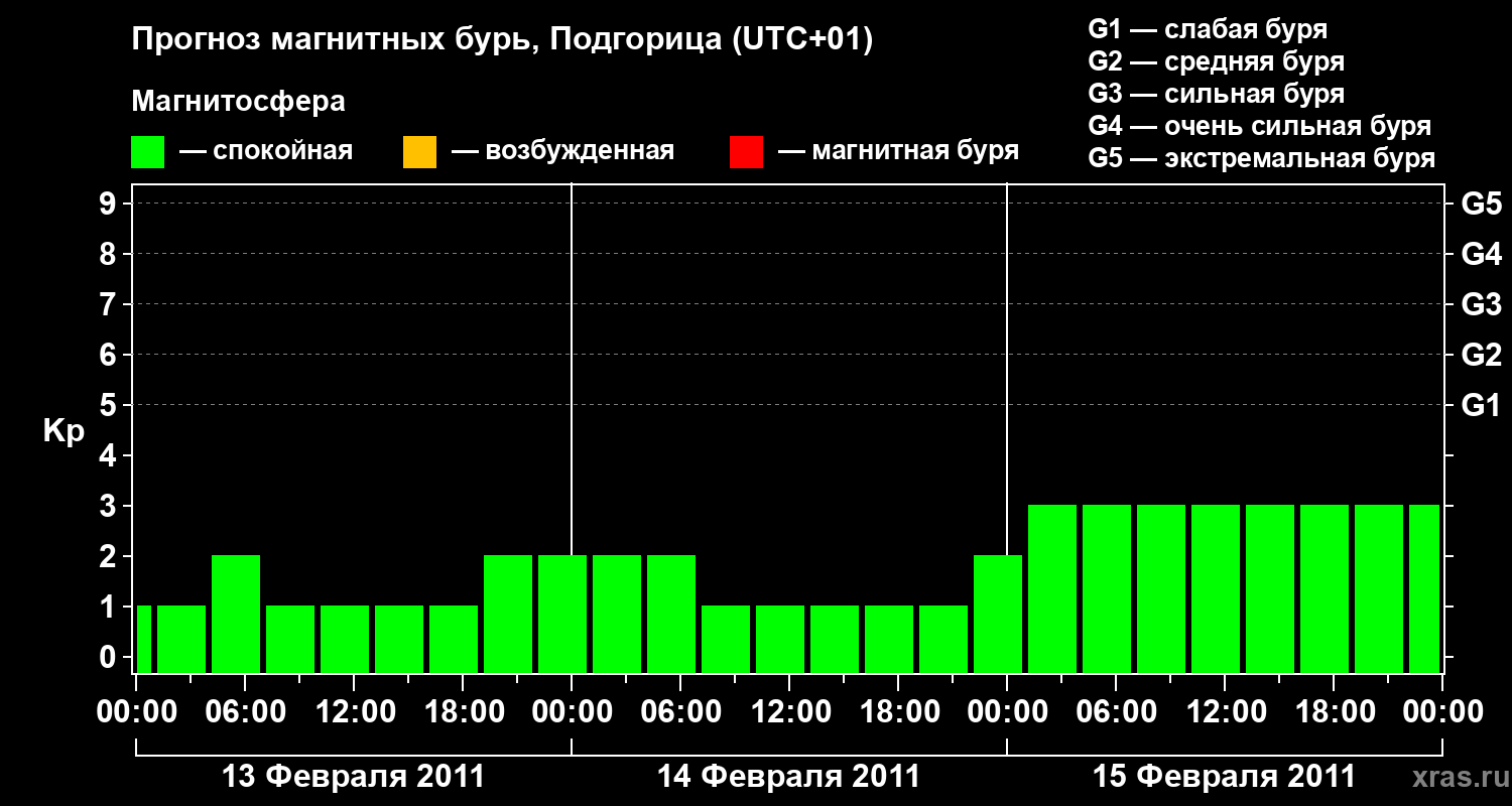 Прогноз геомагнитного индекса&nbsp;Kp