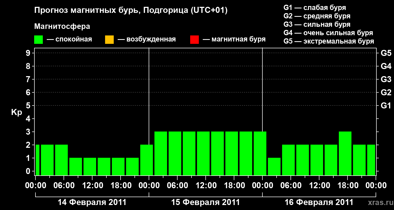 Прогноз геомагнитного индекса&nbsp;Kp