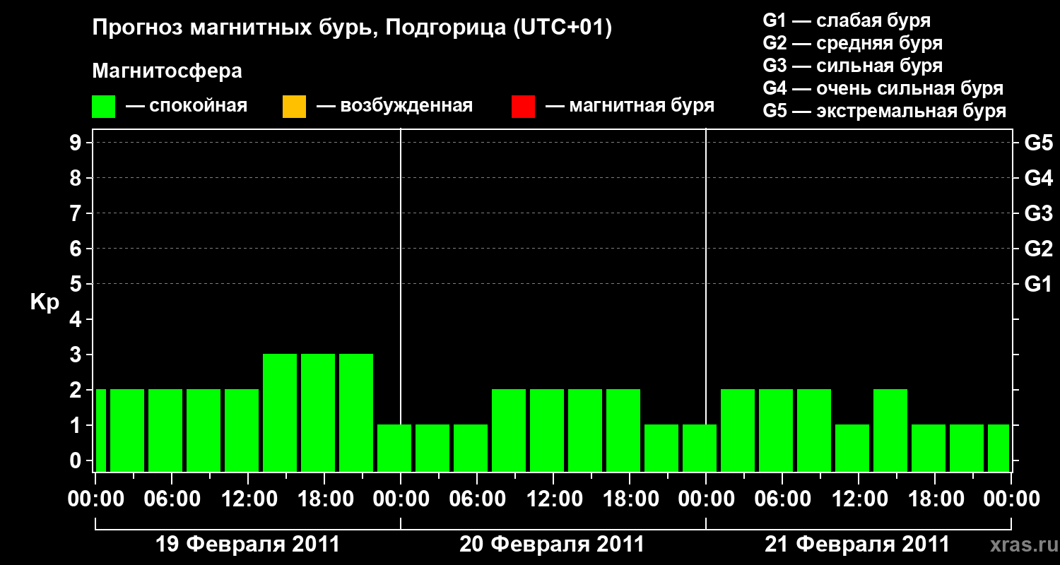 Прогноз геомагнитного индекса&nbsp;Kp