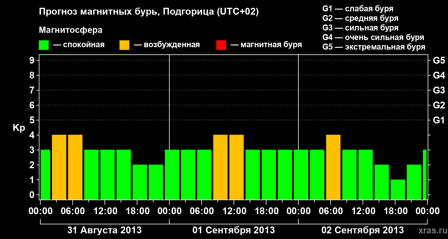 Прогноз геомагнитного индекса Kp