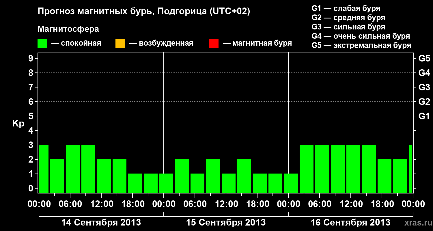 Прогноз геомагнитного индекса&nbsp;Kp