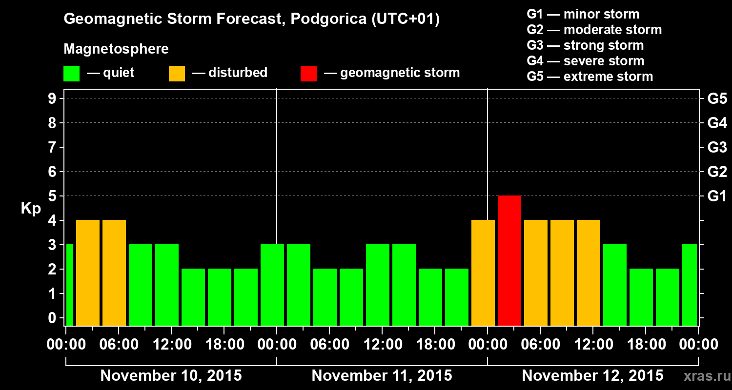 Forecast of the geomagnetic index Kp
