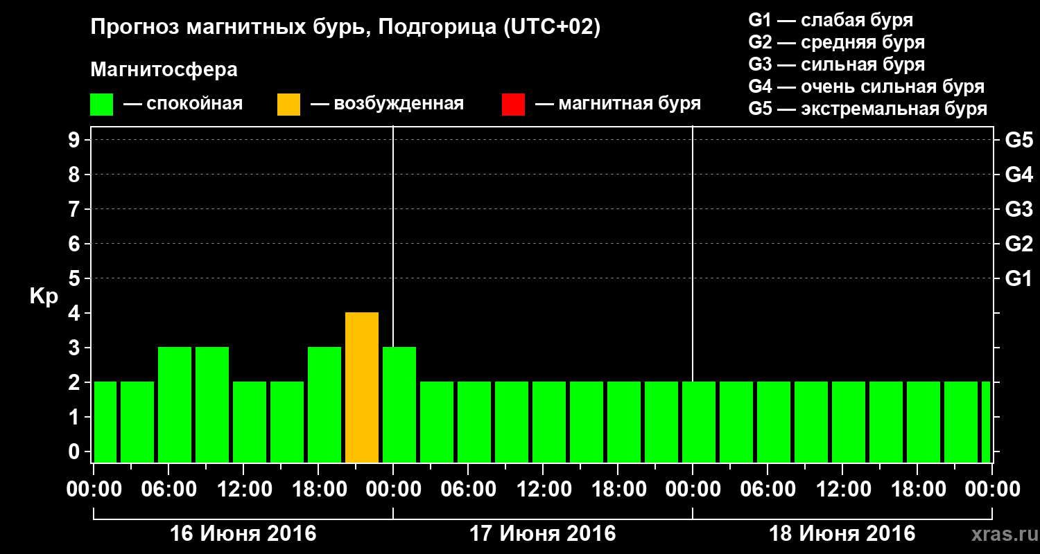 Прогноз геомагнитного индекса Kp
