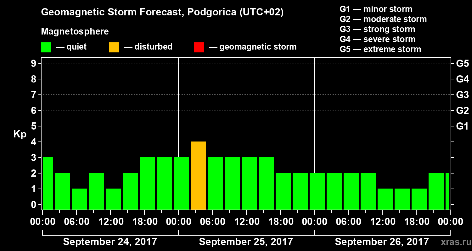 Forecast of the geomagnetic index Kp