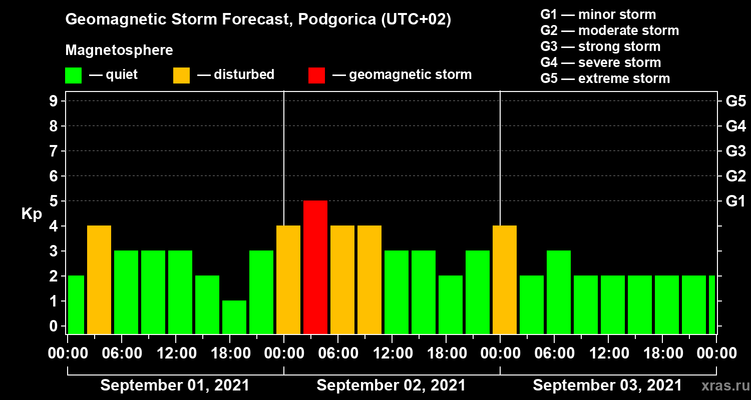 Forecast of the geomagnetic index Kp
