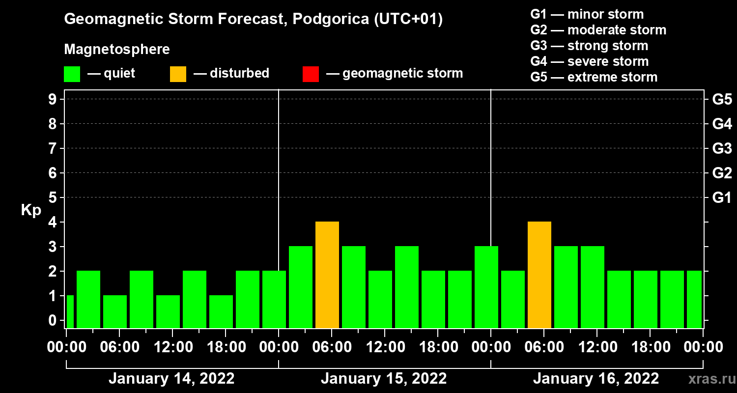 Forecast of the geomagnetic index Kp