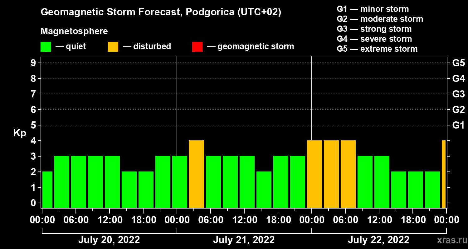 Forecast of the geomagnetic index Kp