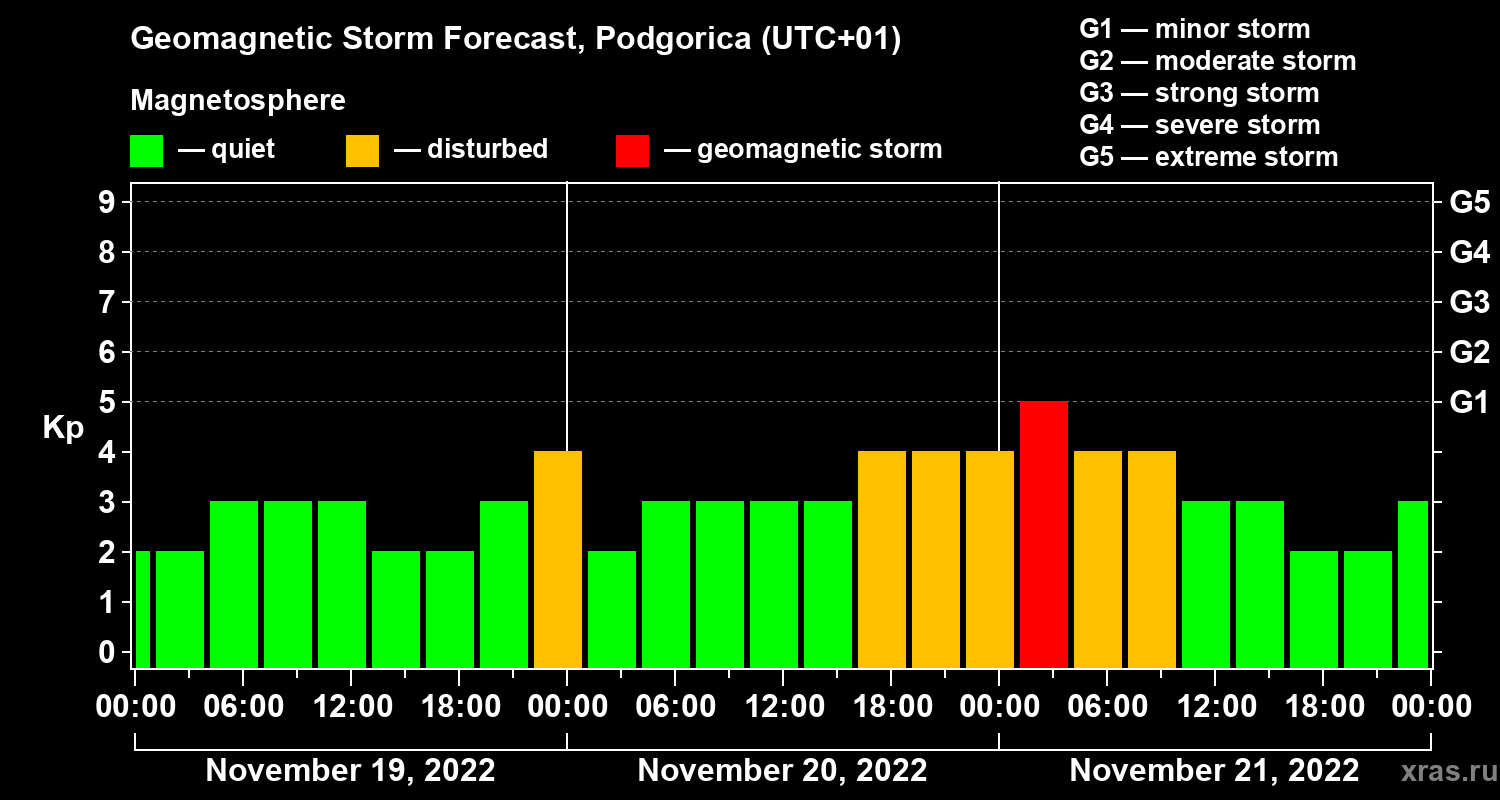 Forecast of the geomagnetic index Kp