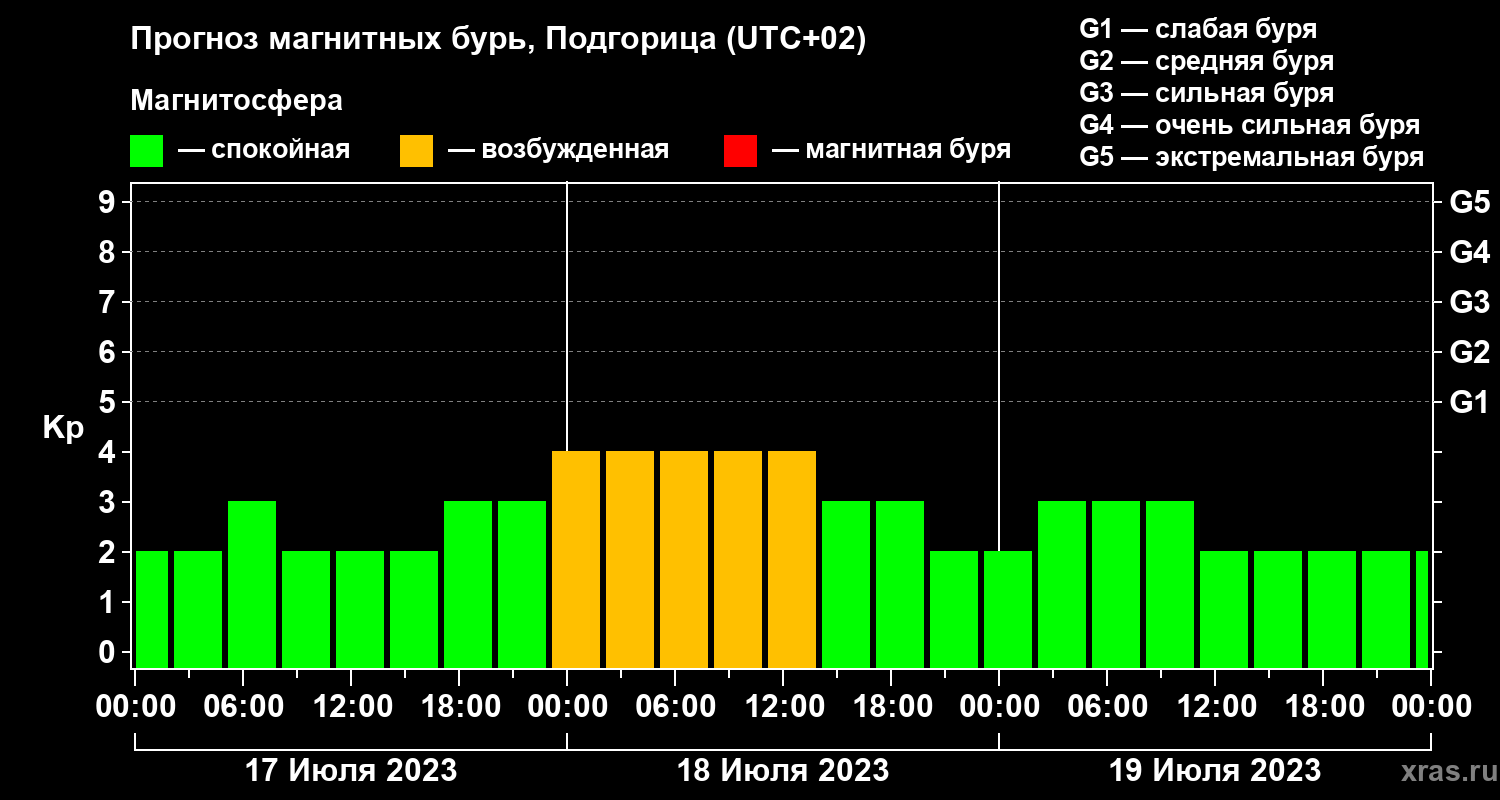 Прогноз геомагнитного индекса Kp