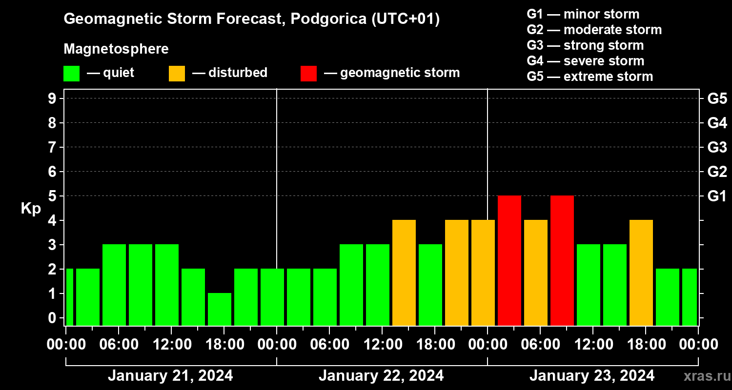 Forecast of the geomagnetic index Kp