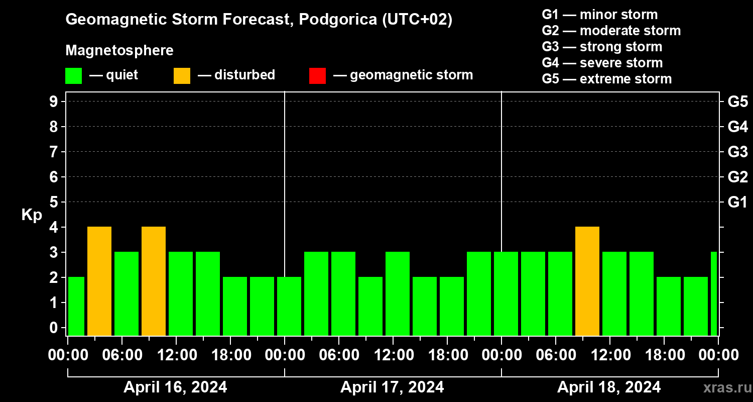 Forecast of the geomagnetic index Kp