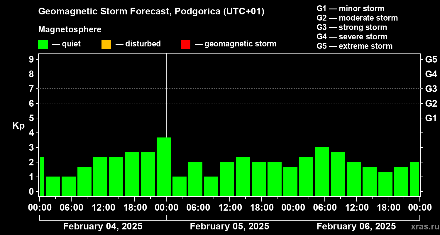 Forecast of the geomagnetic index Kp