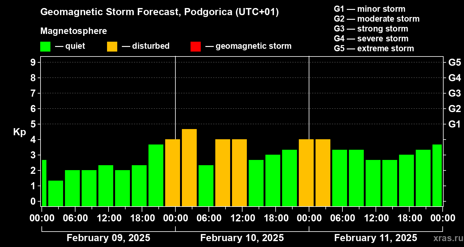 Forecast of the geomagnetic index Kp