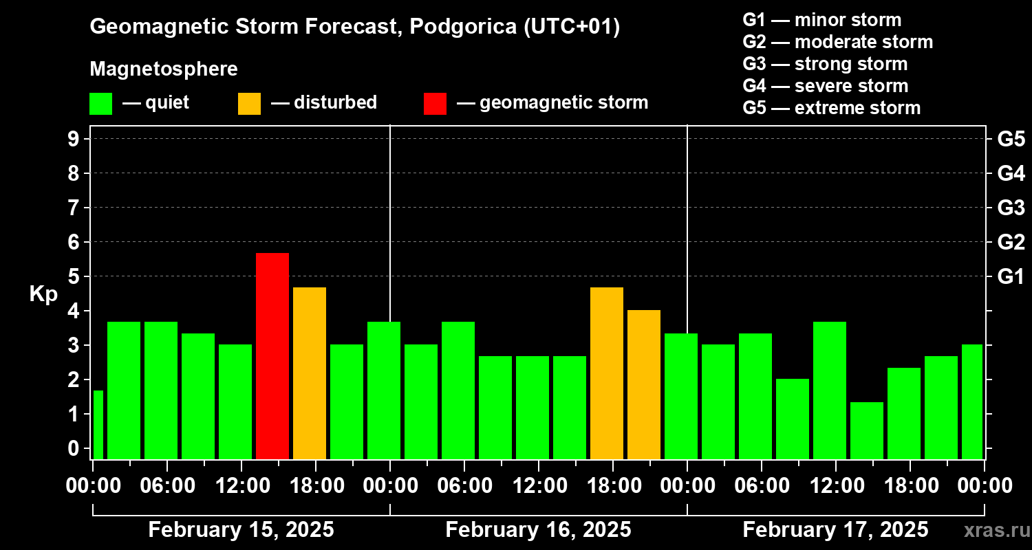 Forecast of the geomagnetic index Kp