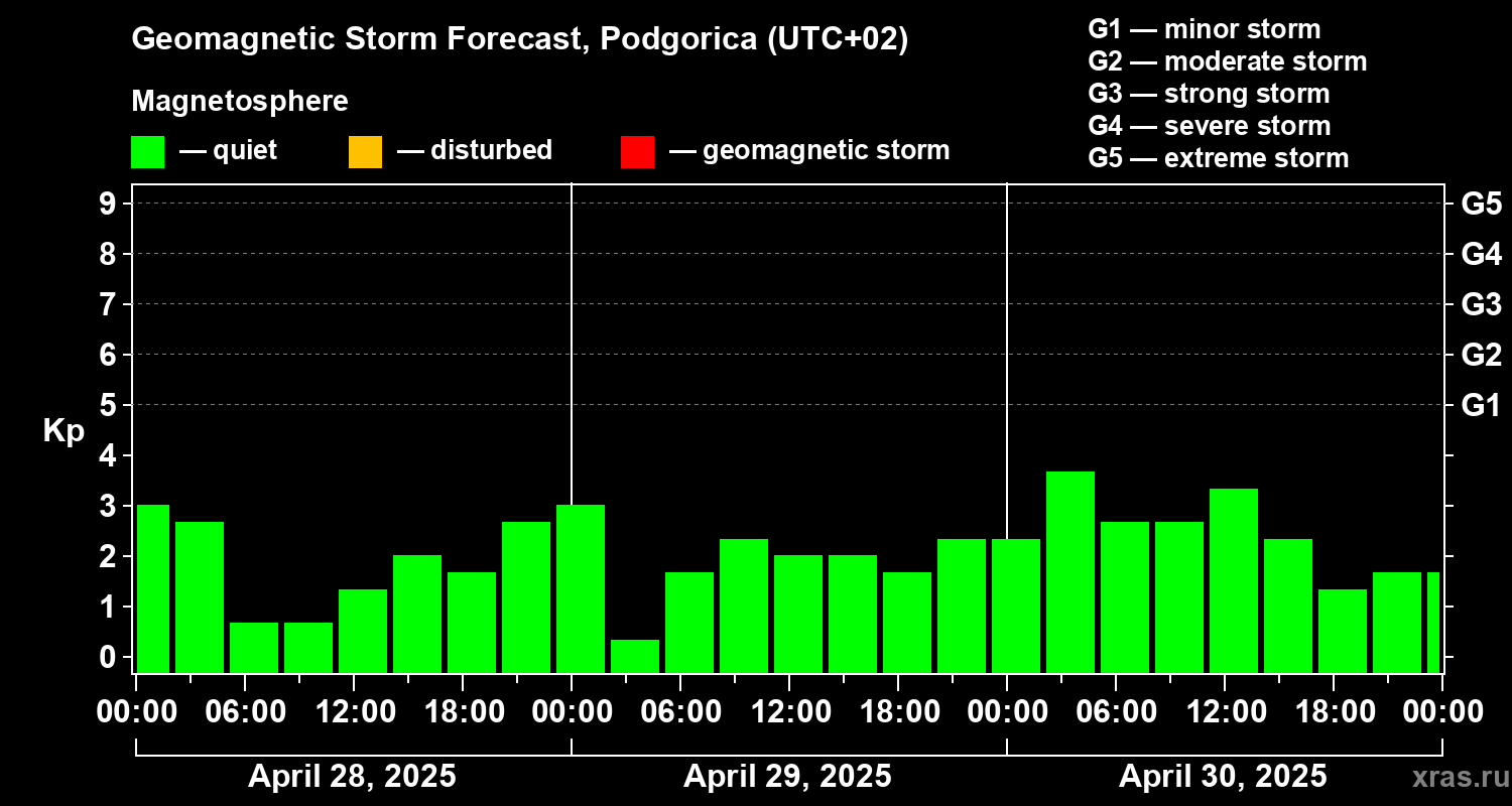 Forecast of the geomagnetic index Kp