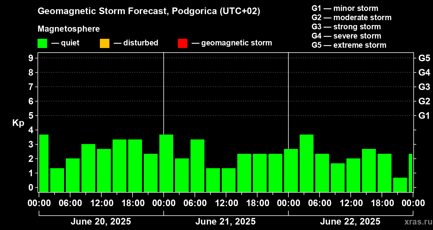 Forecast of the geomagnetic index Kp