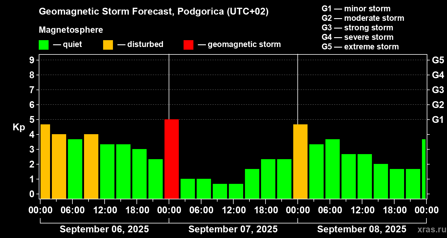 Forecast of the geomagnetic index Kp