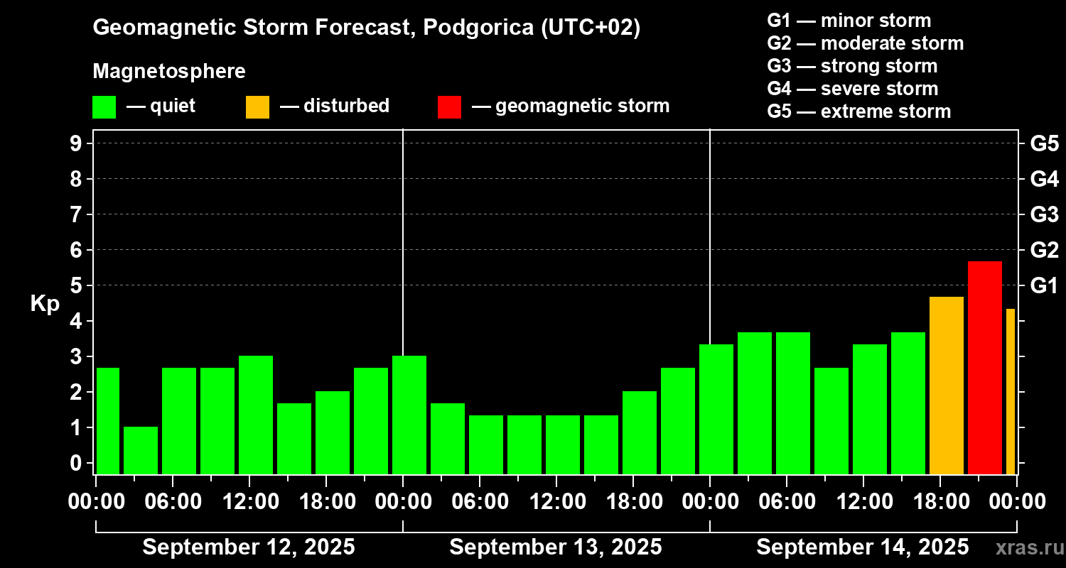 Forecast of the geomagnetic index Kp