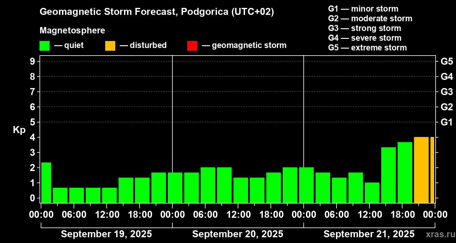 Forecast of the geomagnetic index Kp