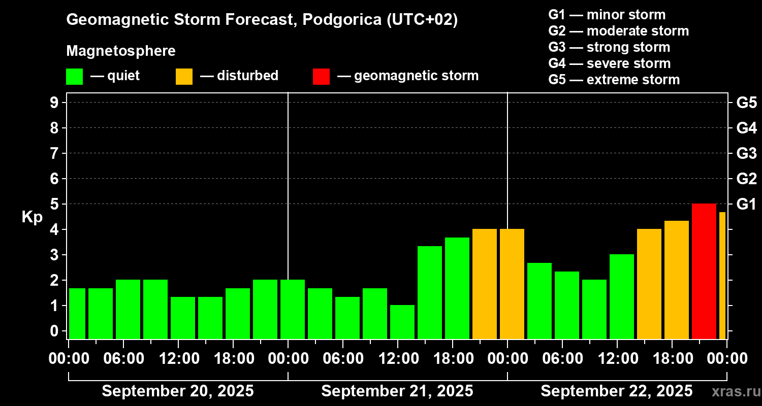 Forecast of the geomagnetic index Kp