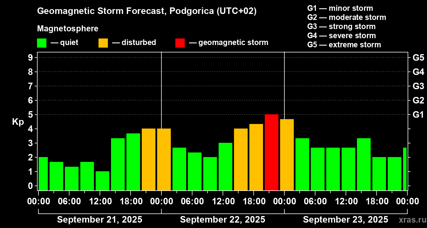 Forecast of the geomagnetic index Kp