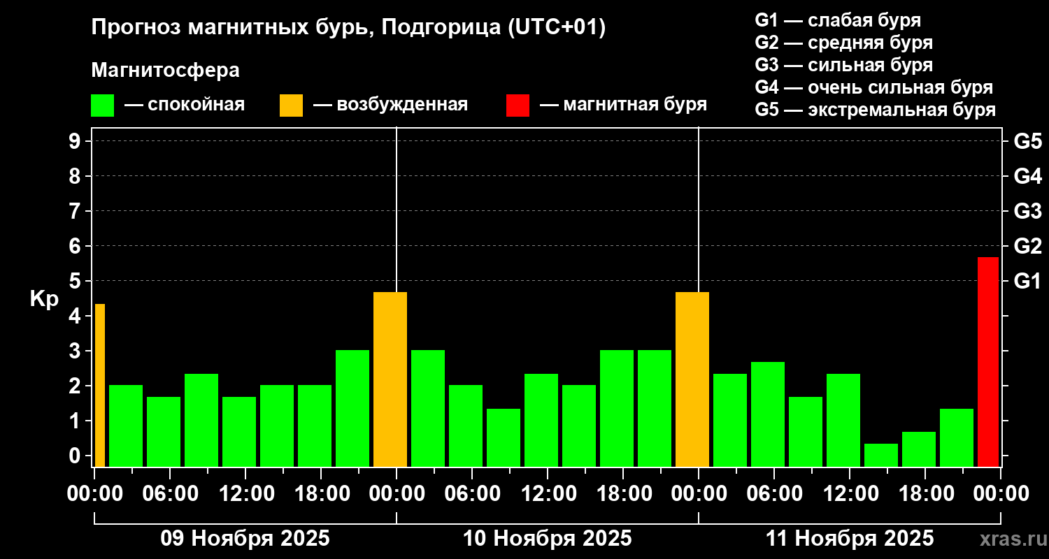 Прогноз геомагнитного индекса Kp