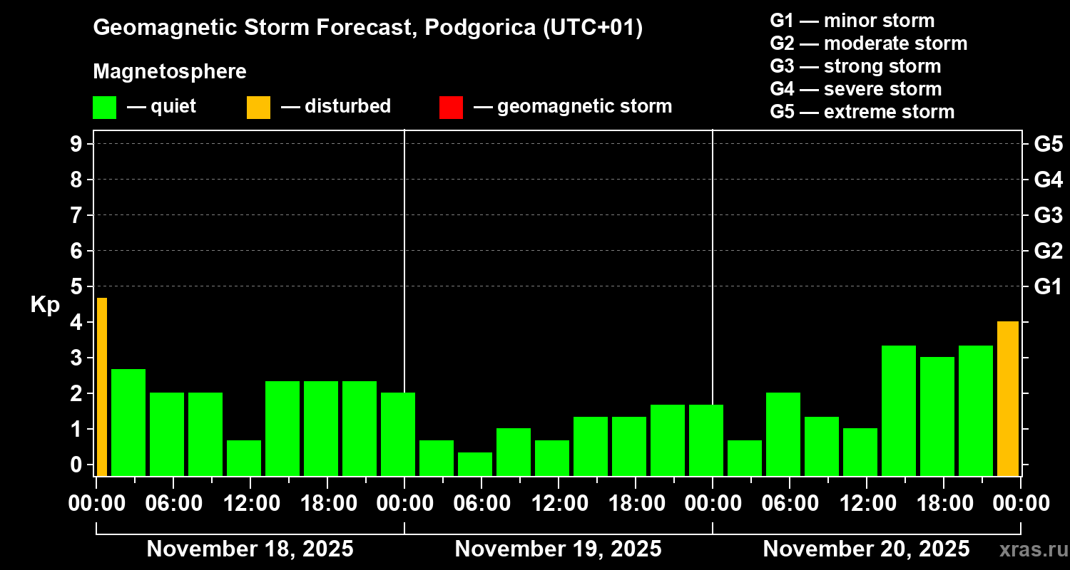 Forecast of the geomagnetic index Kp
