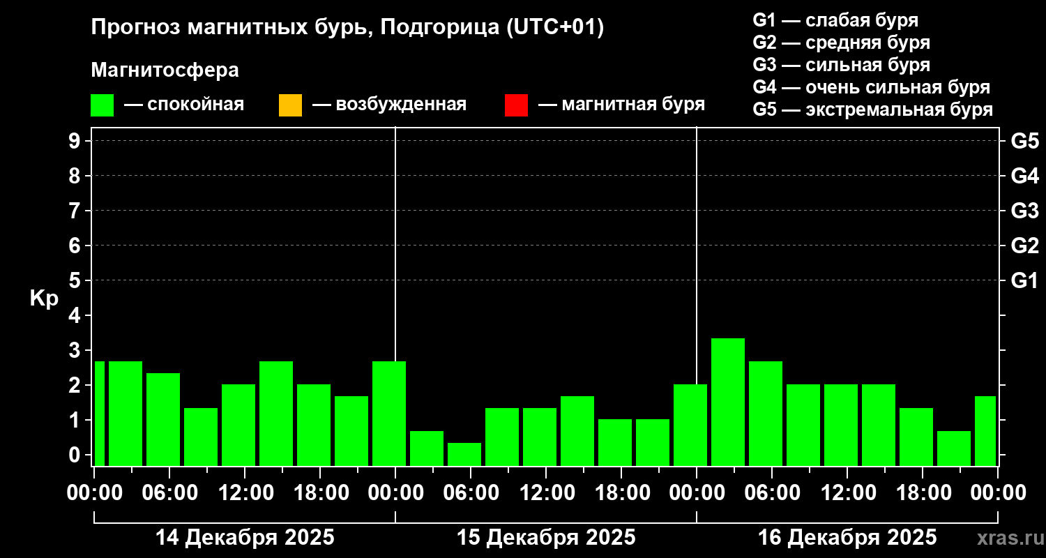 Прогноз геомагнитного индекса&nbsp;Kp