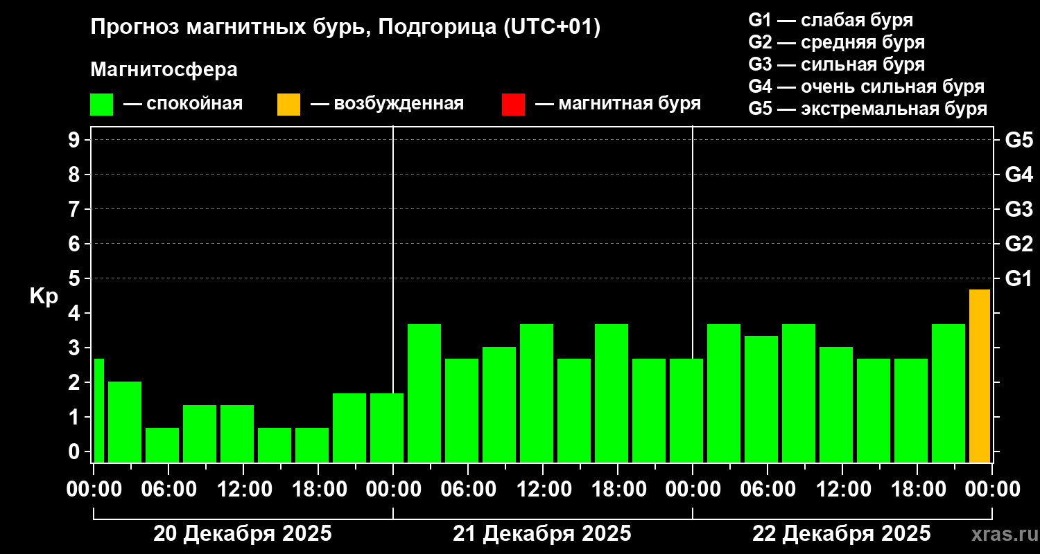Прогноз геомагнитного индекса&nbsp;Kp