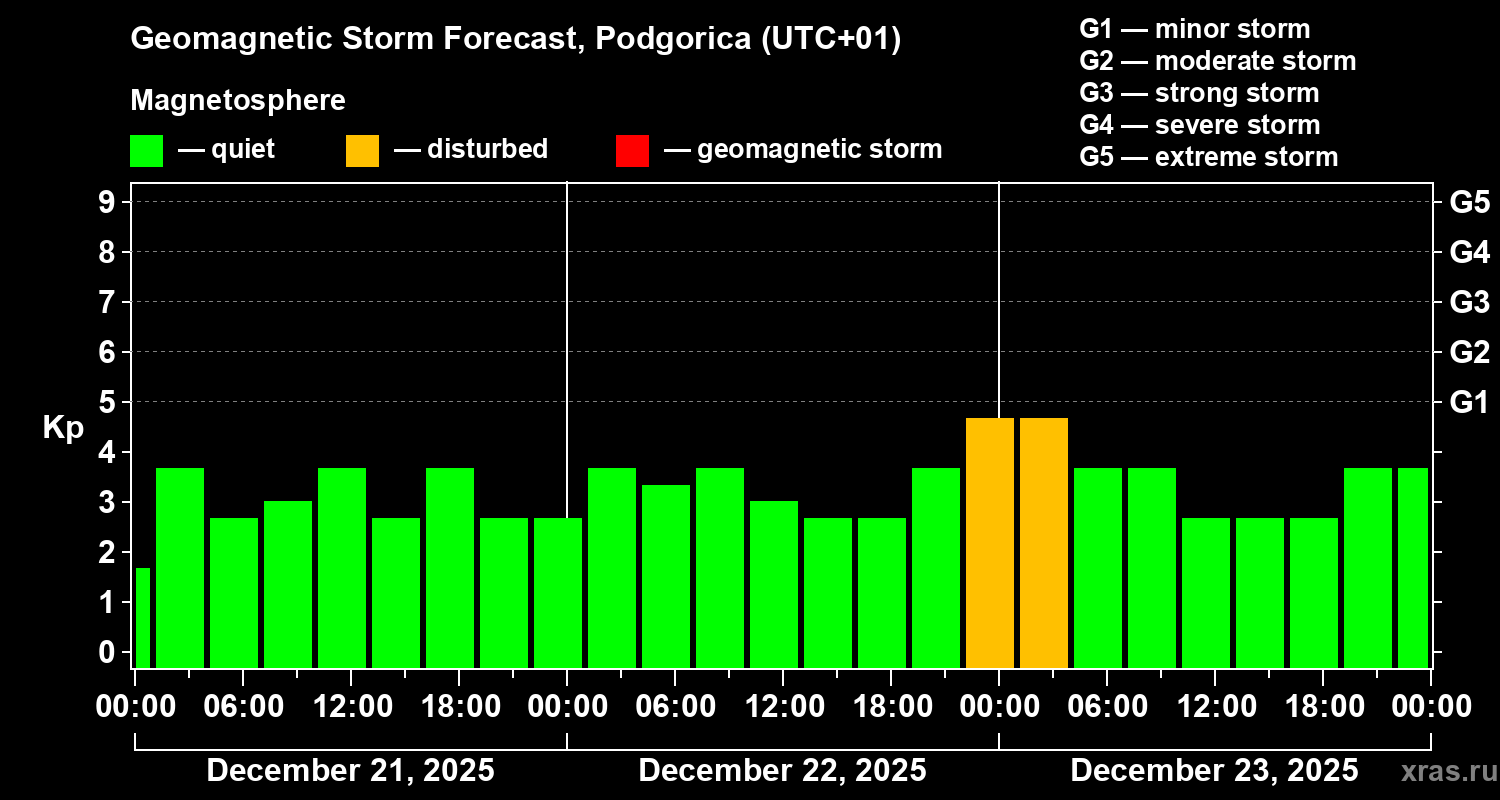 Forecast of the geomagnetic index&nbsp;Kp