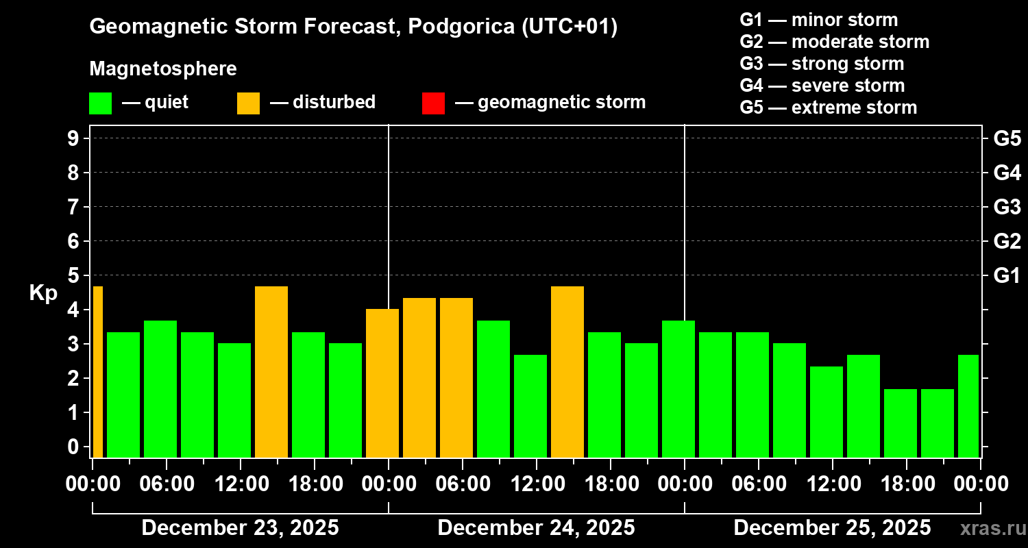 Forecast of the geomagnetic index&nbsp;Kp