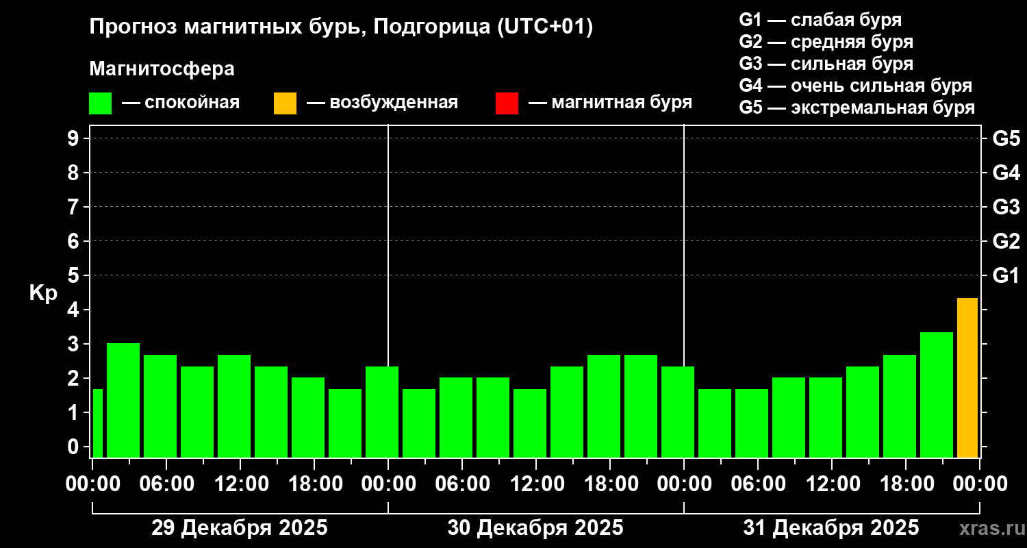 Прогноз геомагнитного индекса Kp