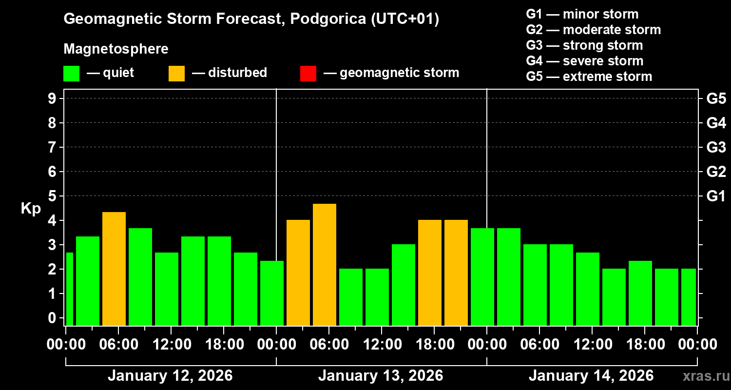 Forecast of the geomagnetic index&nbsp;Kp