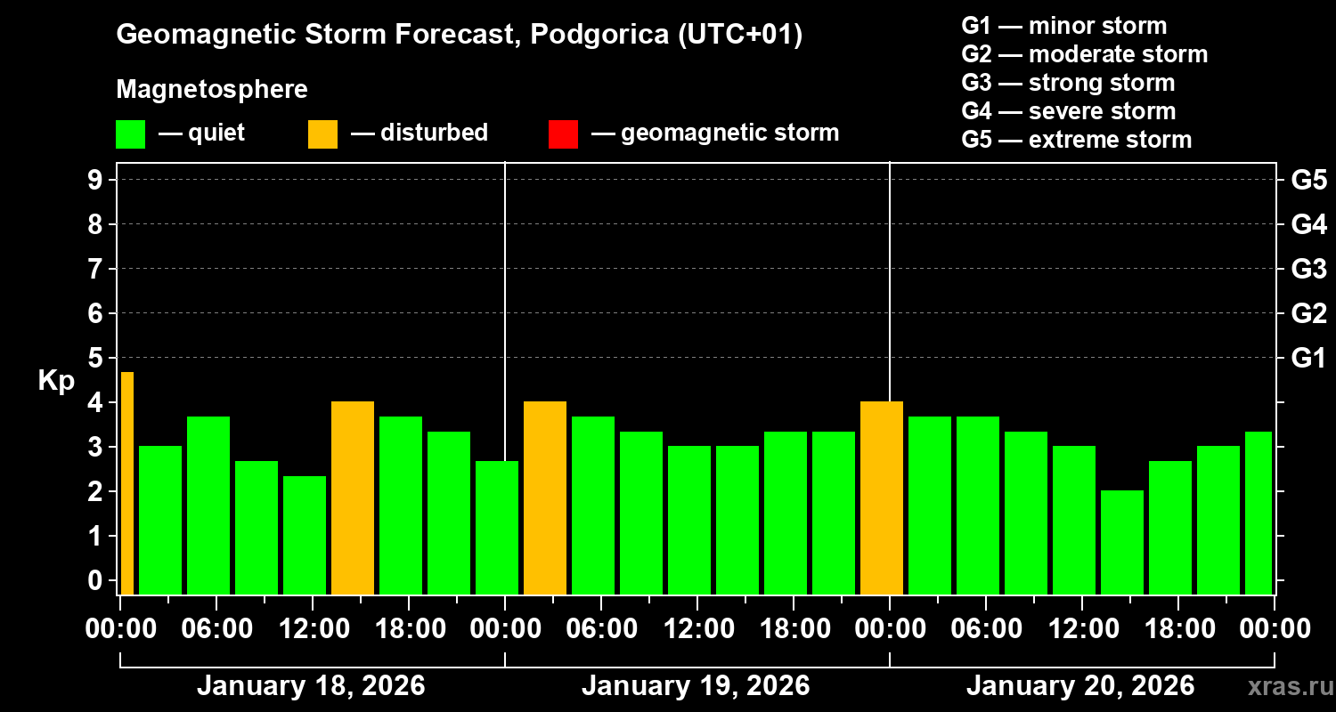 Forecast of the geomagnetic index&nbsp;Kp