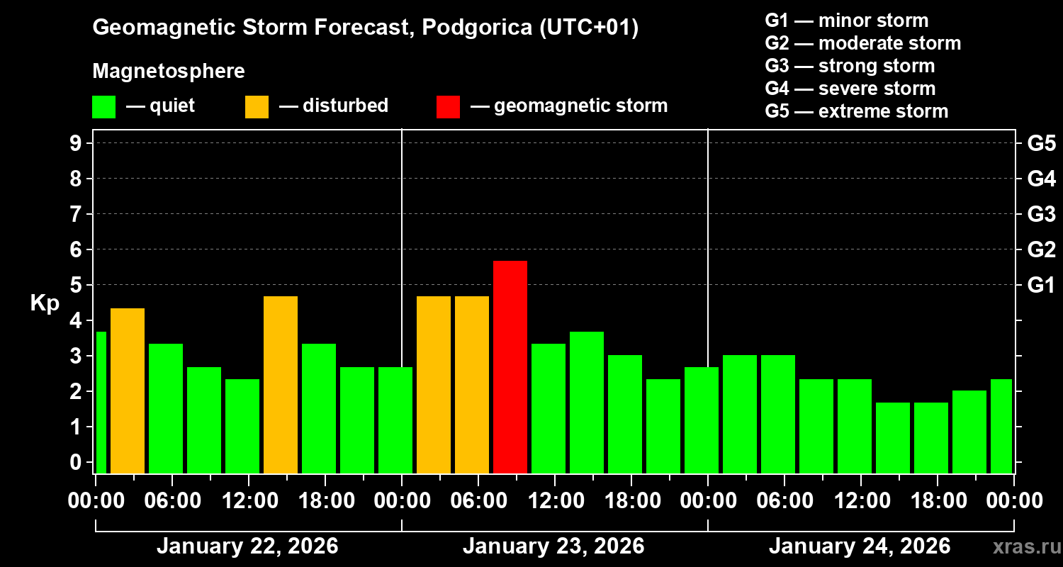 Forecast of the geomagnetic index&nbsp;Kp