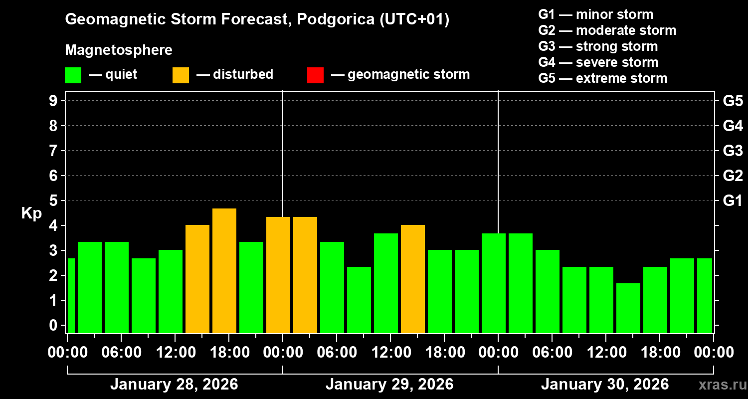 Forecast of the geomagnetic index Kp