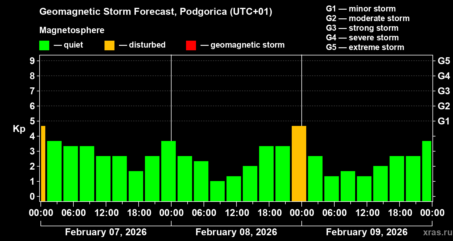 Forecast of the geomagnetic index&nbsp;Kp