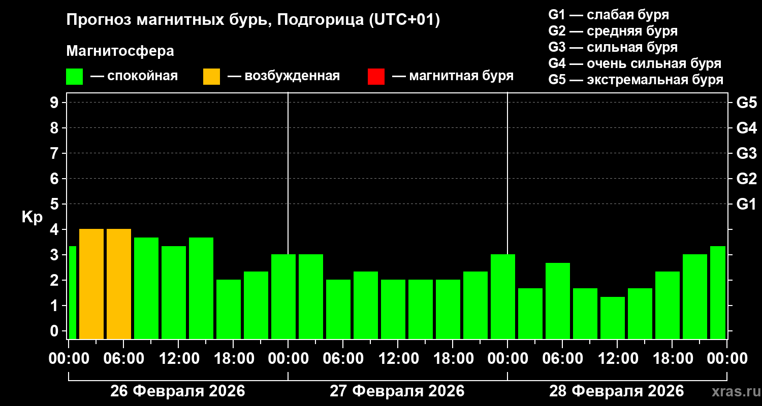Прогноз геомагнитного индекса&nbsp;Kp