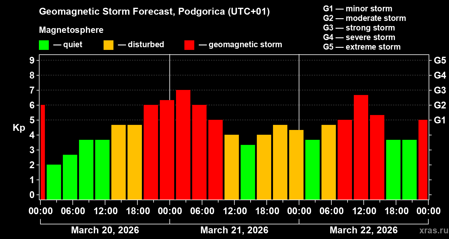 Forecast of the geomagnetic index&nbsp;Kp