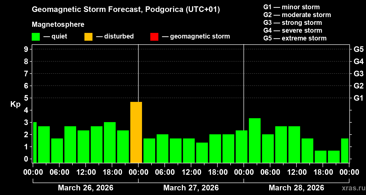 Forecast of the geomagnetic index&nbsp;Kp