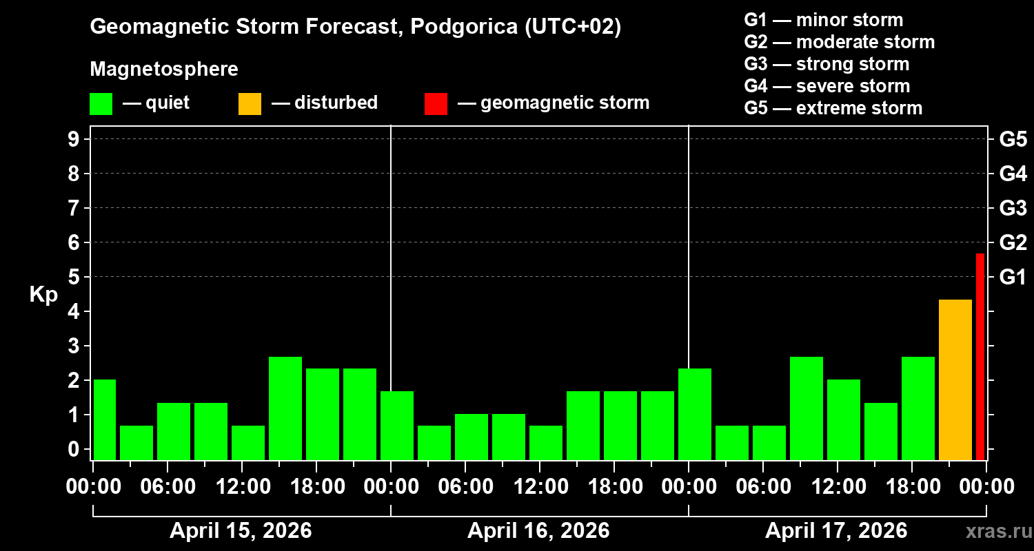 Forecast of the geomagnetic index&nbsp;Kp