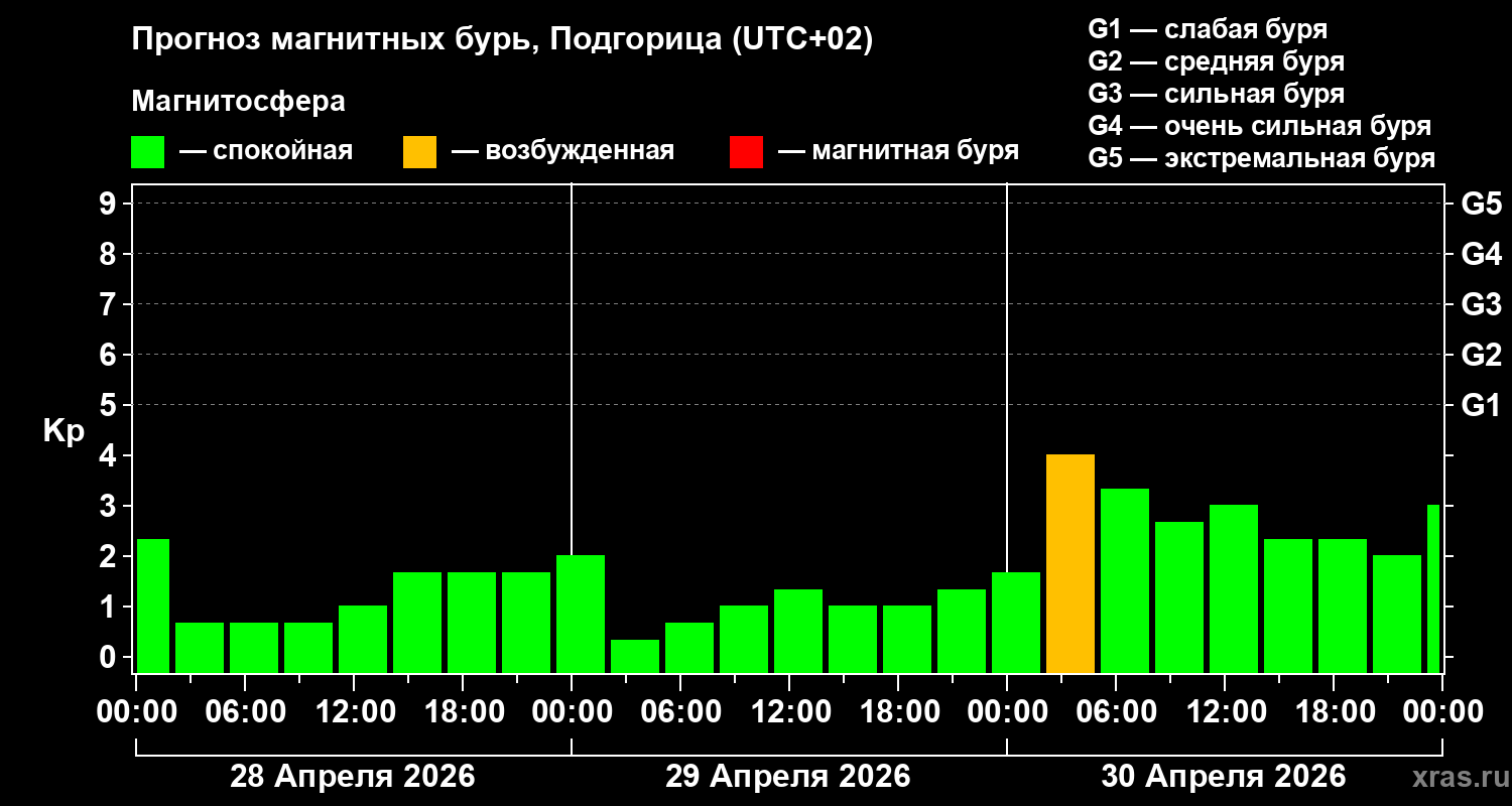 Прогноз геомагнитного индекса&nbsp;Kp