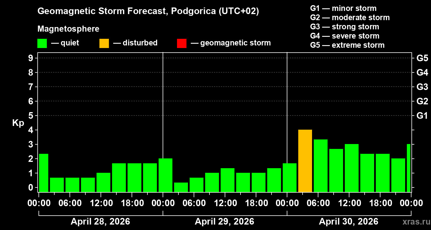 Forecast of the geomagnetic index&nbsp;Kp